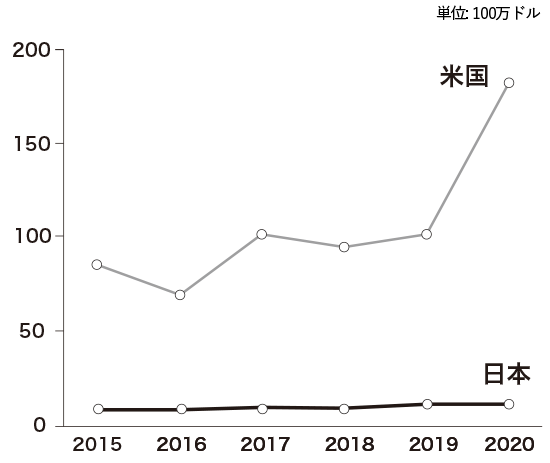 日米のIPO調達額の比較（中央値）
