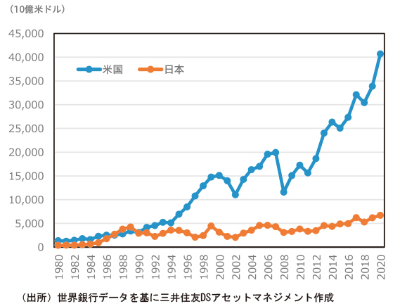 図２  日米株式市場の時価総額推移